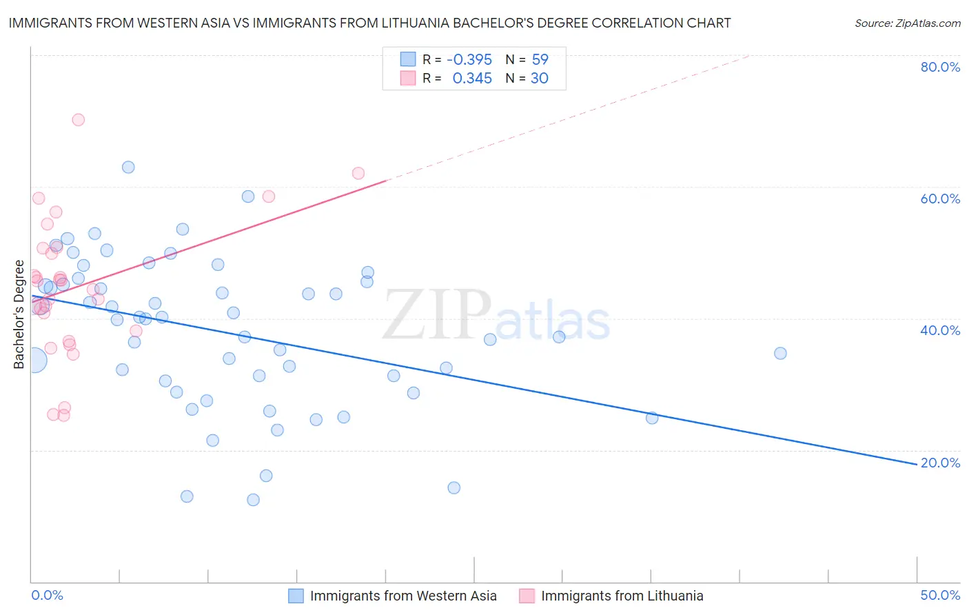 Immigrants from Western Asia vs Immigrants from Lithuania Bachelor's Degree