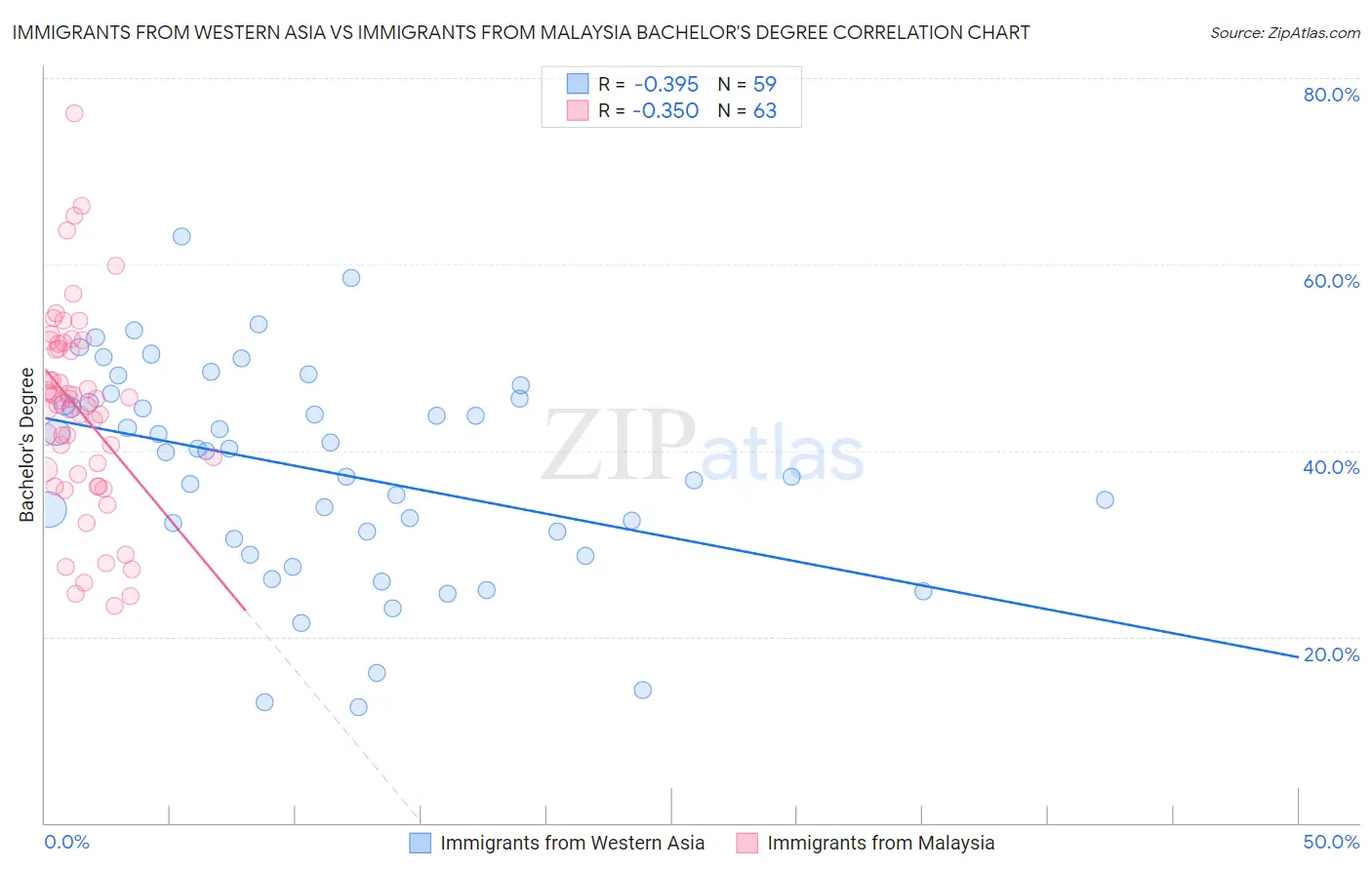 Immigrants from Western Asia vs Immigrants from Malaysia Bachelor's Degree