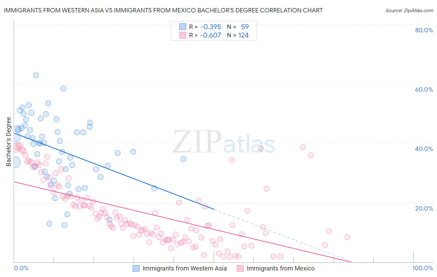 Immigrants from Western Asia vs Immigrants from Mexico Bachelor's Degree