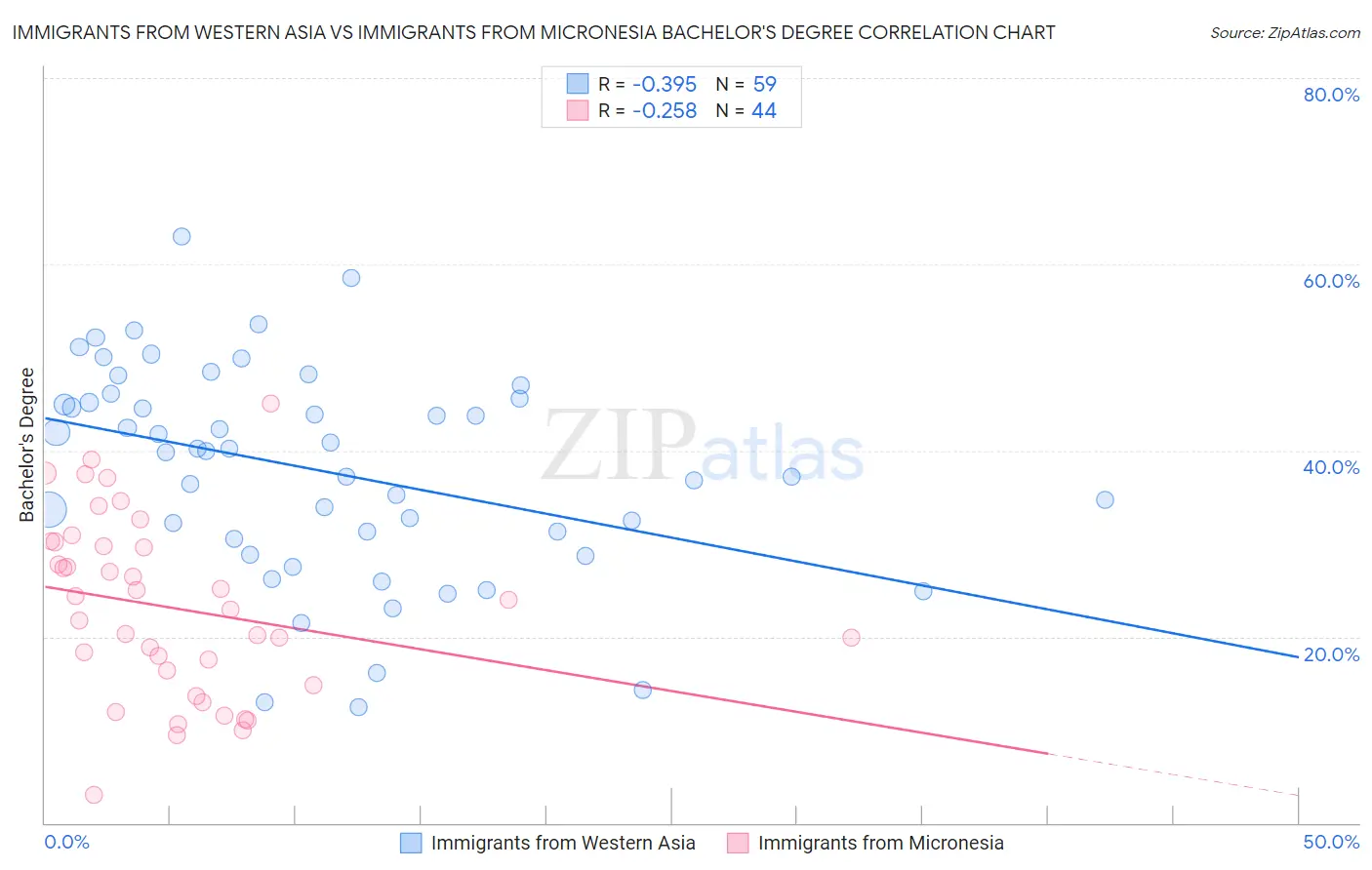 Immigrants from Western Asia vs Immigrants from Micronesia Bachelor's Degree