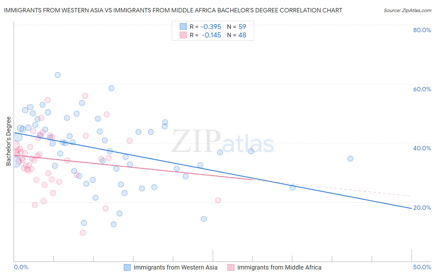 Immigrants from Western Asia vs Immigrants from Middle Africa Bachelor's Degree