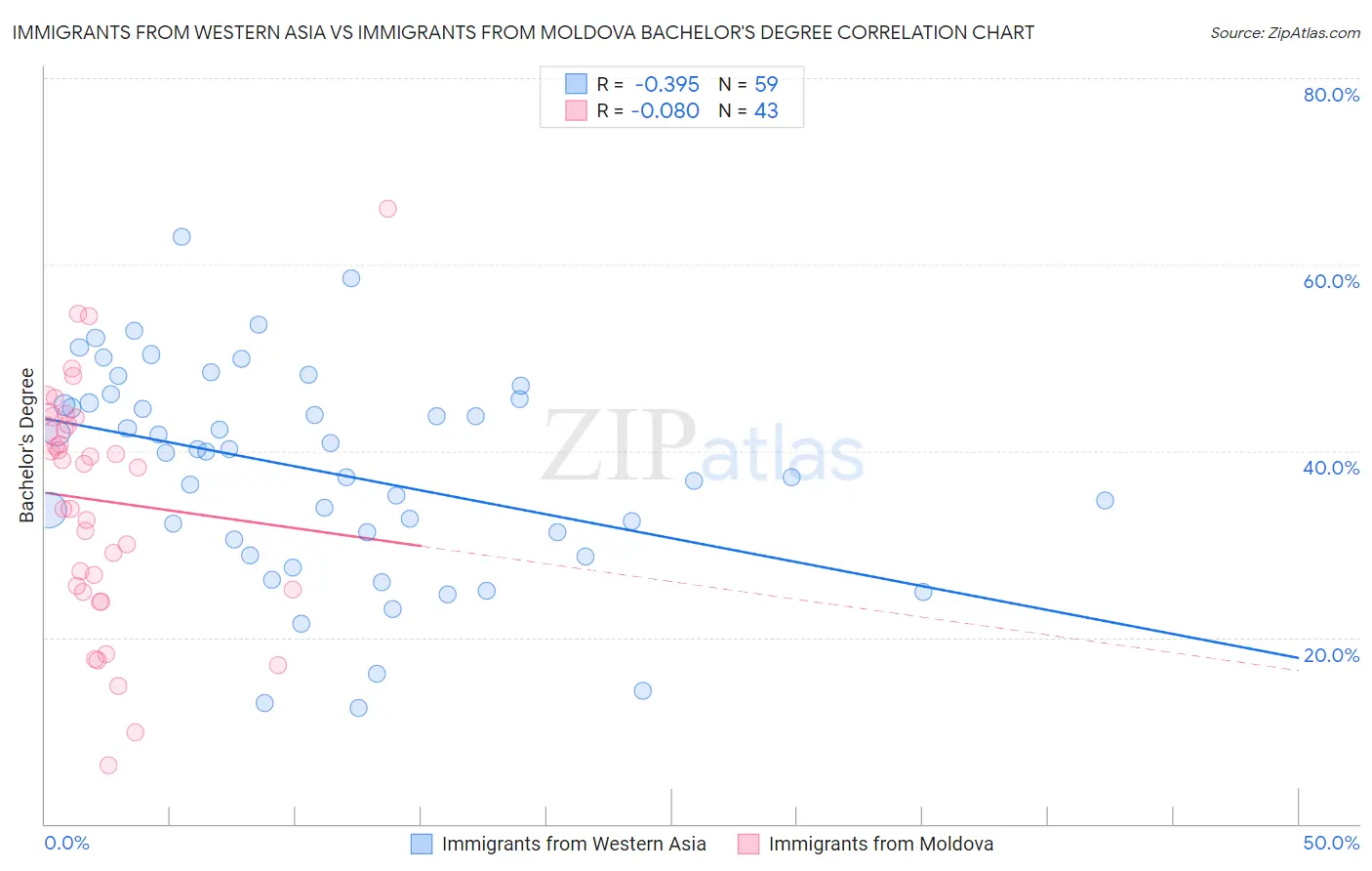 Immigrants from Western Asia vs Immigrants from Moldova Bachelor's Degree