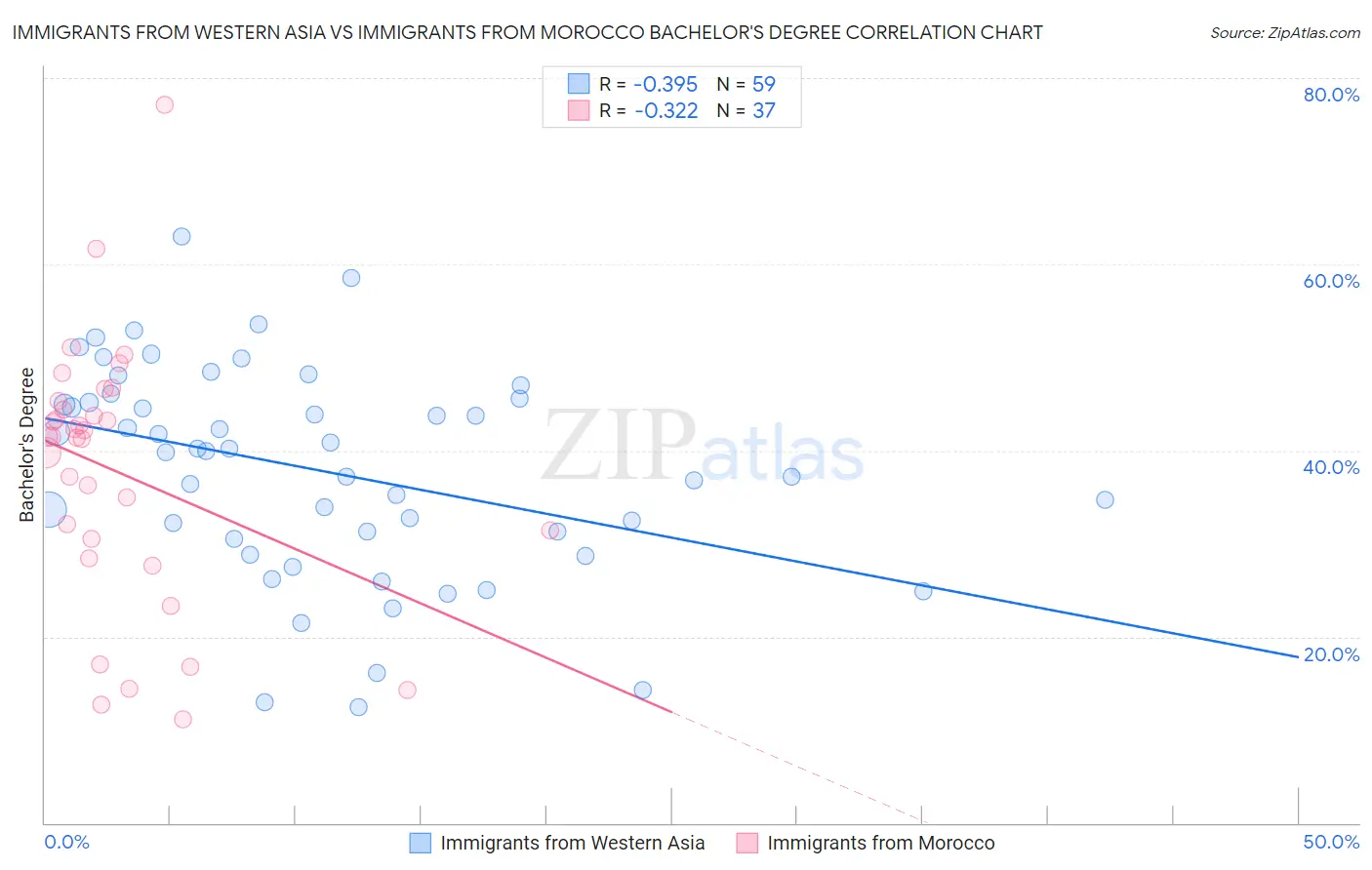 Immigrants from Western Asia vs Immigrants from Morocco Bachelor's Degree