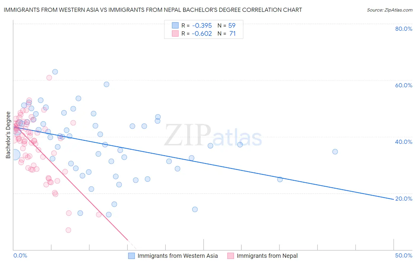 Immigrants from Western Asia vs Immigrants from Nepal Bachelor's Degree