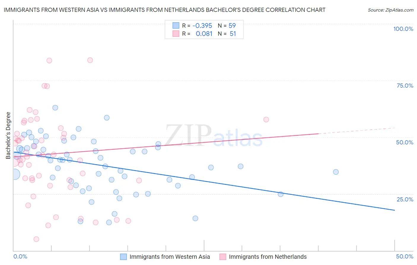 Immigrants from Western Asia vs Immigrants from Netherlands Bachelor's Degree