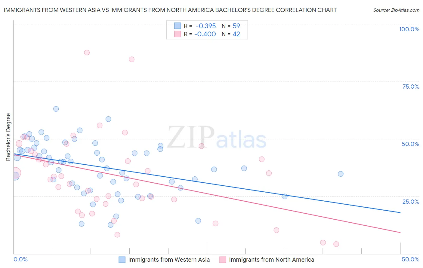 Immigrants from Western Asia vs Immigrants from North America Bachelor's Degree