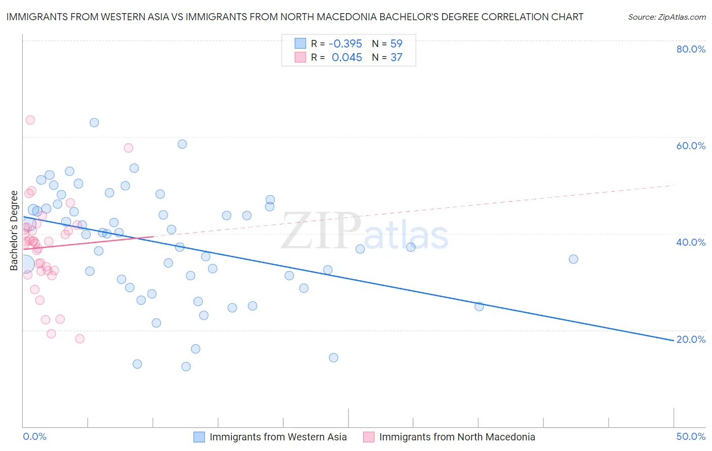 Immigrants from Western Asia vs Immigrants from North Macedonia Bachelor's Degree