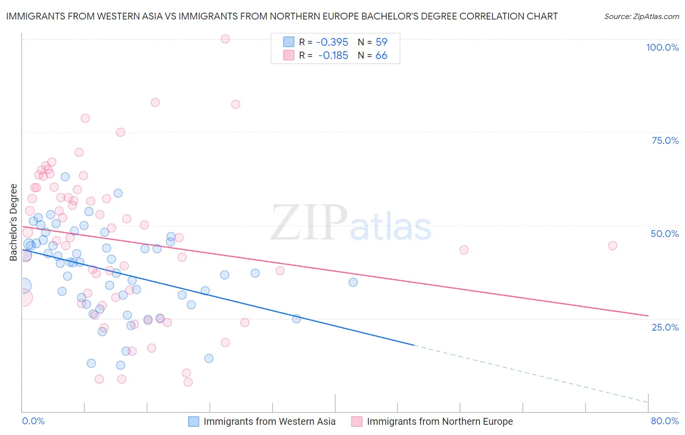 Immigrants from Western Asia vs Immigrants from Northern Europe Bachelor's Degree