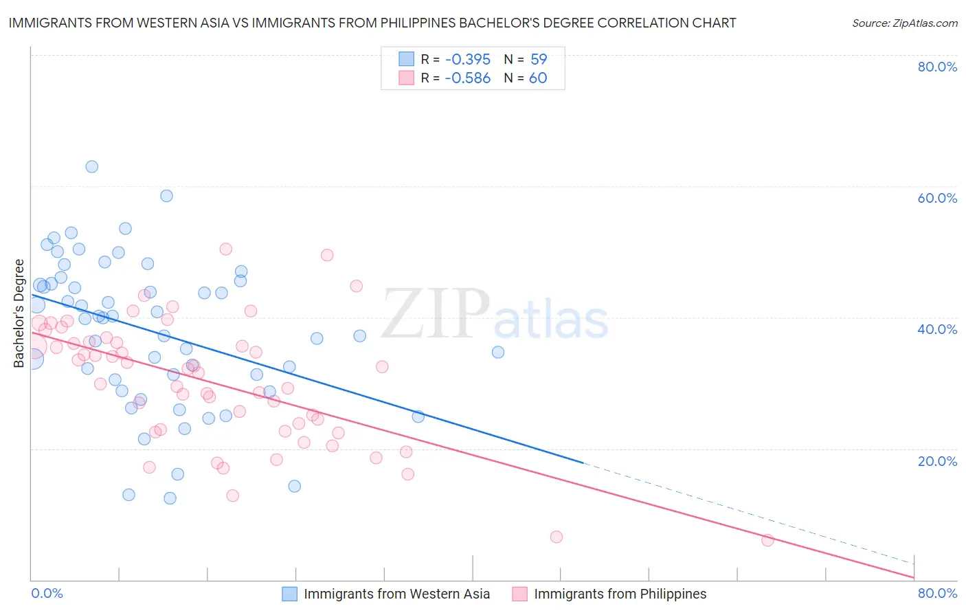 Immigrants from Western Asia vs Immigrants from Philippines Bachelor's Degree