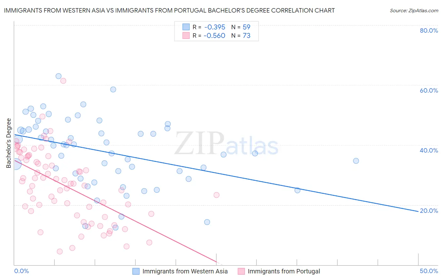 Immigrants from Western Asia vs Immigrants from Portugal Bachelor's Degree