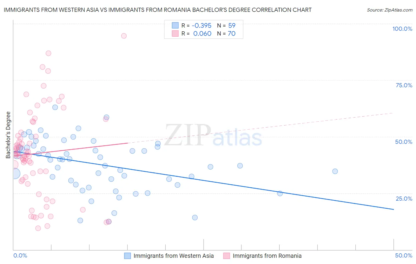 Immigrants from Western Asia vs Immigrants from Romania Bachelor's Degree