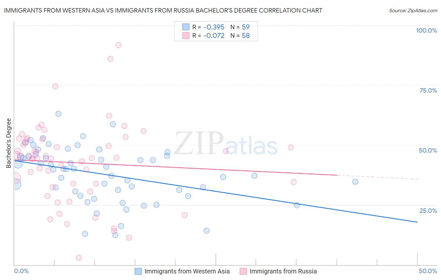 Immigrants from Western Asia vs Immigrants from Russia Bachelor's Degree