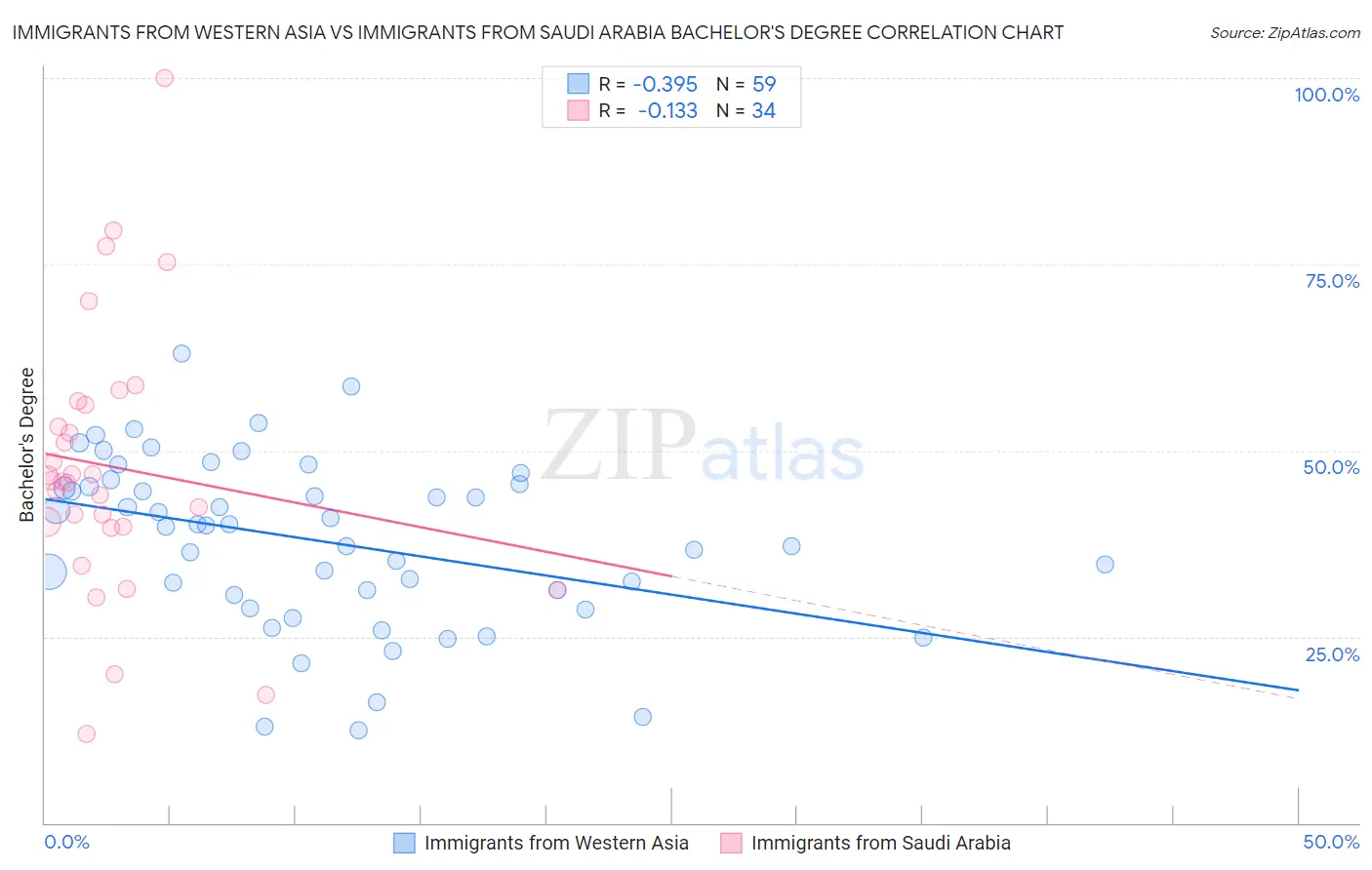 Immigrants from Western Asia vs Immigrants from Saudi Arabia Bachelor's Degree