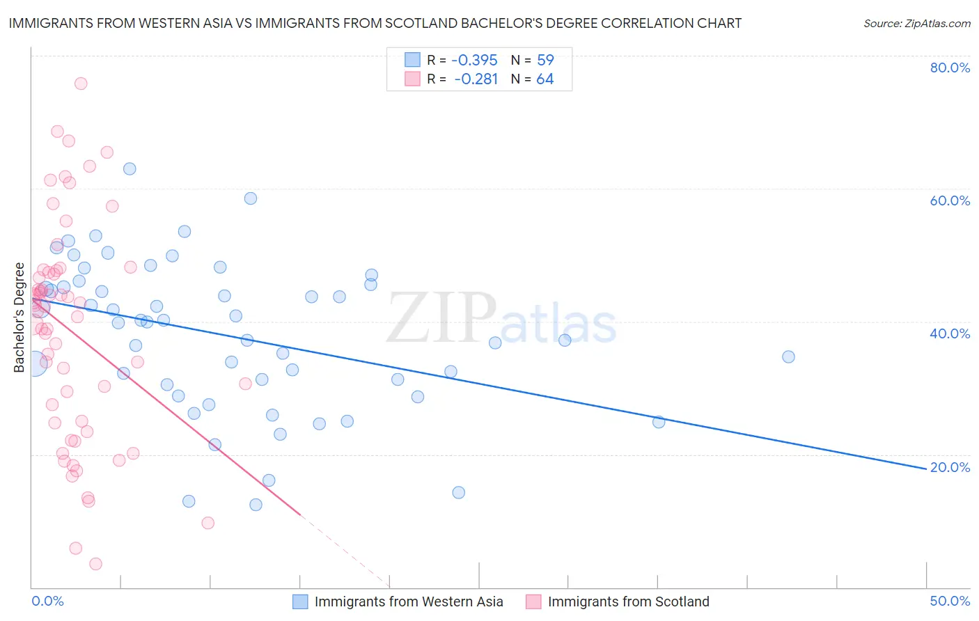 Immigrants from Western Asia vs Immigrants from Scotland Bachelor's Degree