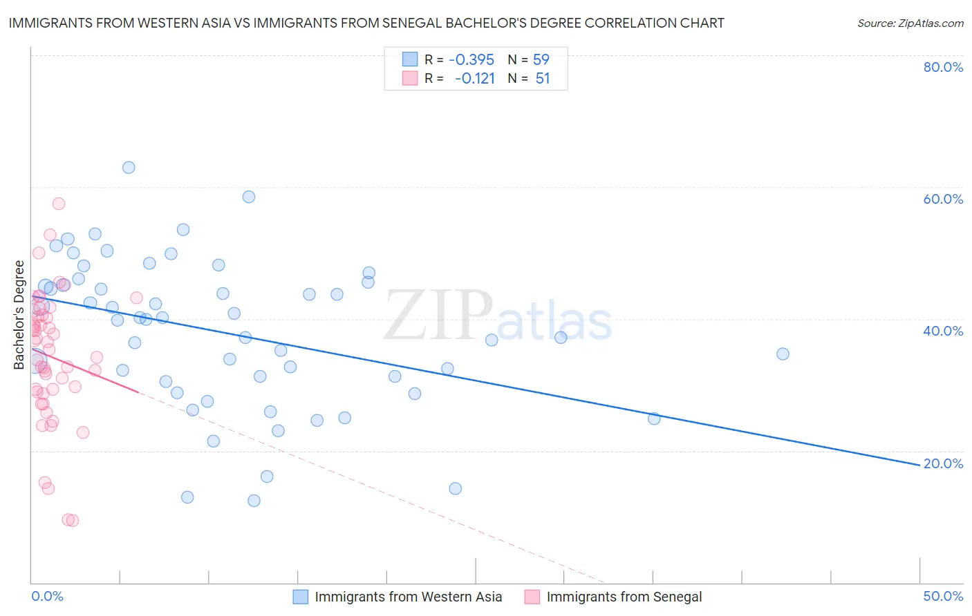 Immigrants from Western Asia vs Immigrants from Senegal Bachelor's Degree