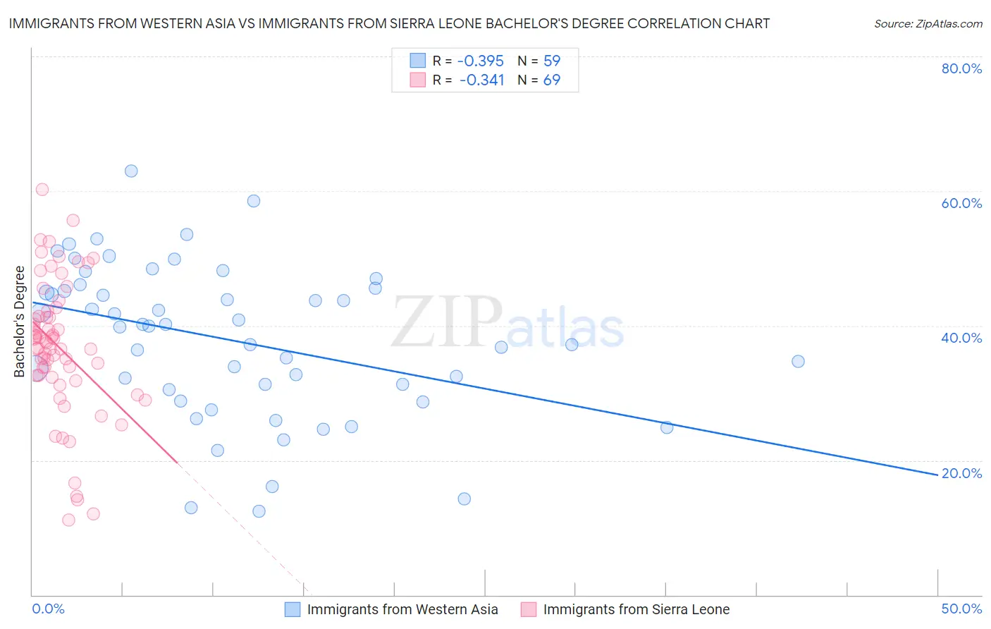 Immigrants from Western Asia vs Immigrants from Sierra Leone Bachelor's Degree