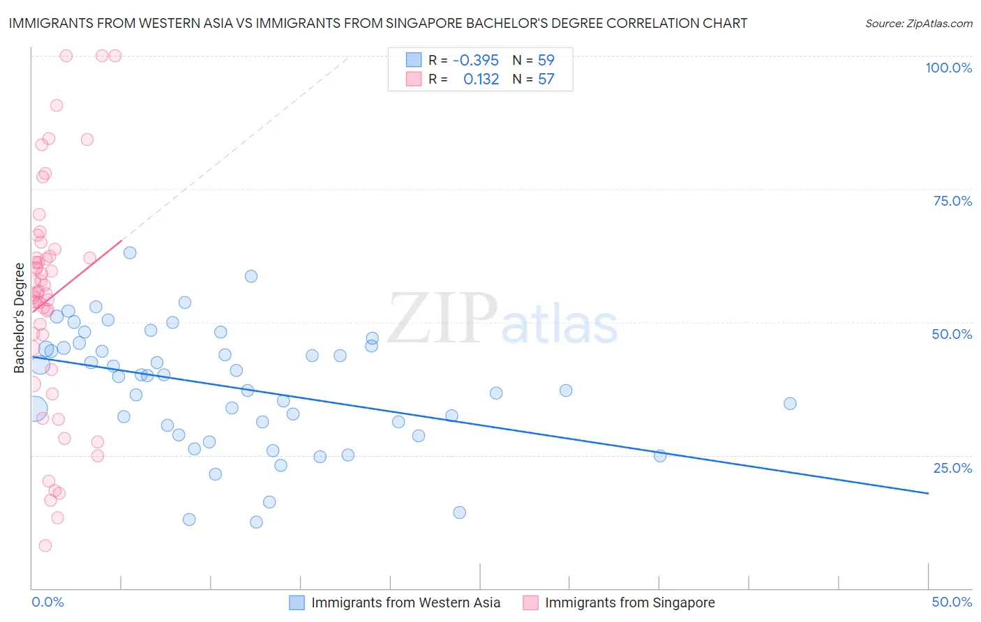 Immigrants from Western Asia vs Immigrants from Singapore Bachelor's Degree