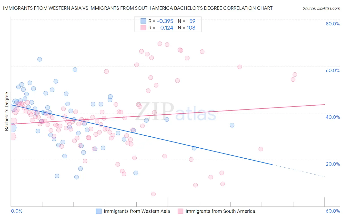 Immigrants from Western Asia vs Immigrants from South America Bachelor's Degree