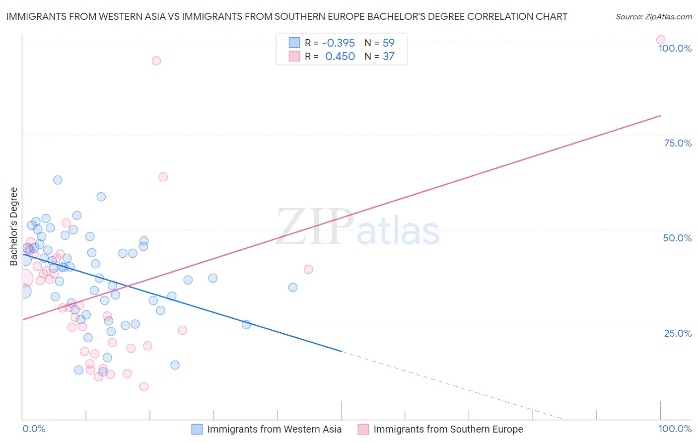 Immigrants from Western Asia vs Immigrants from Southern Europe Bachelor's Degree