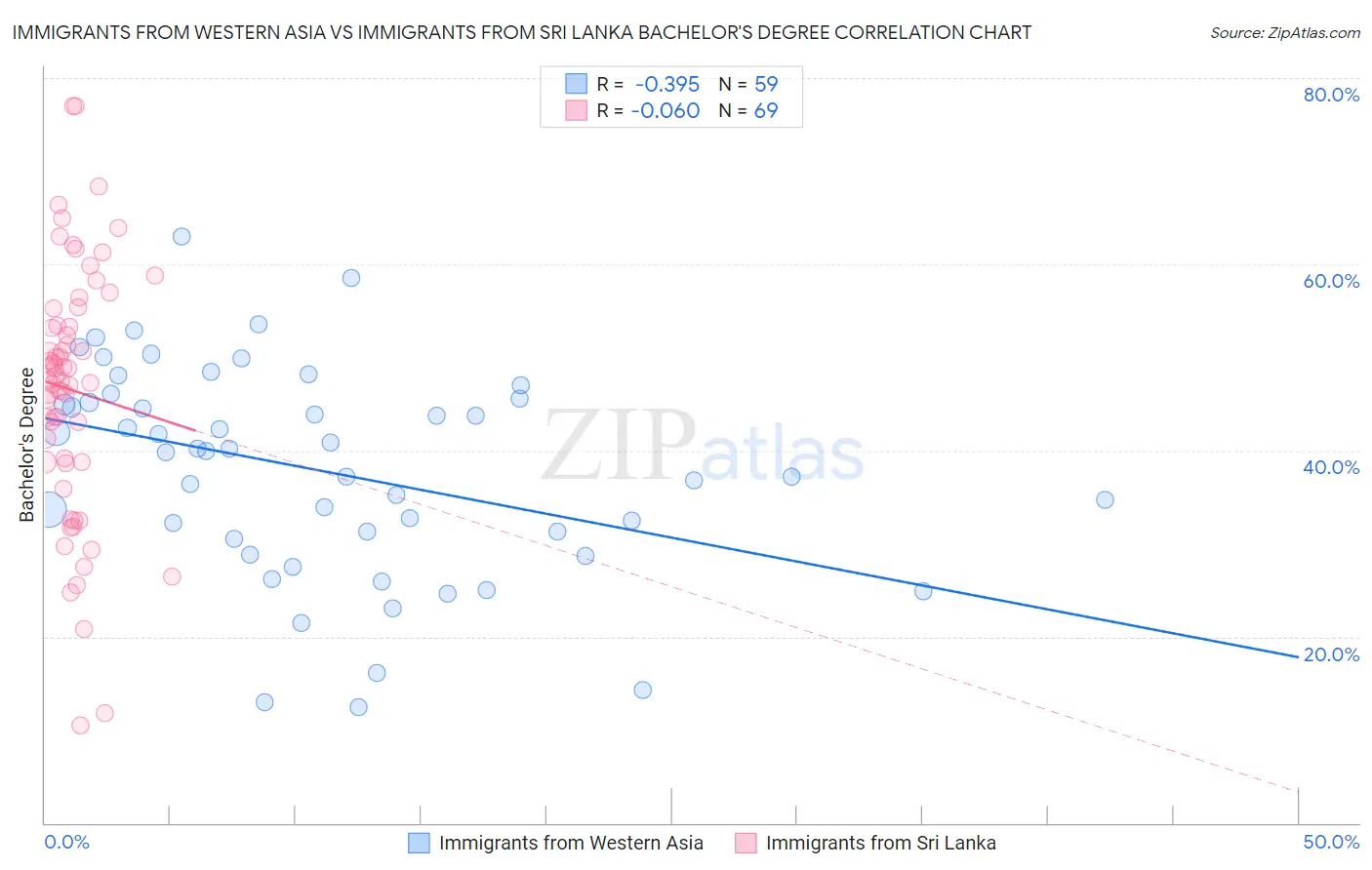 Immigrants from Western Asia vs Immigrants from Sri Lanka Bachelor's Degree