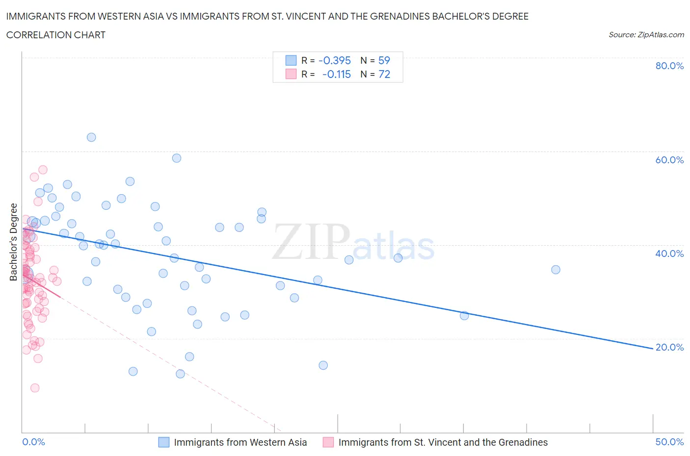 Immigrants from Western Asia vs Immigrants from St. Vincent and the Grenadines Bachelor's Degree