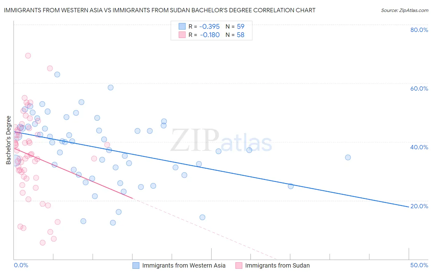 Immigrants from Western Asia vs Immigrants from Sudan Bachelor's Degree
