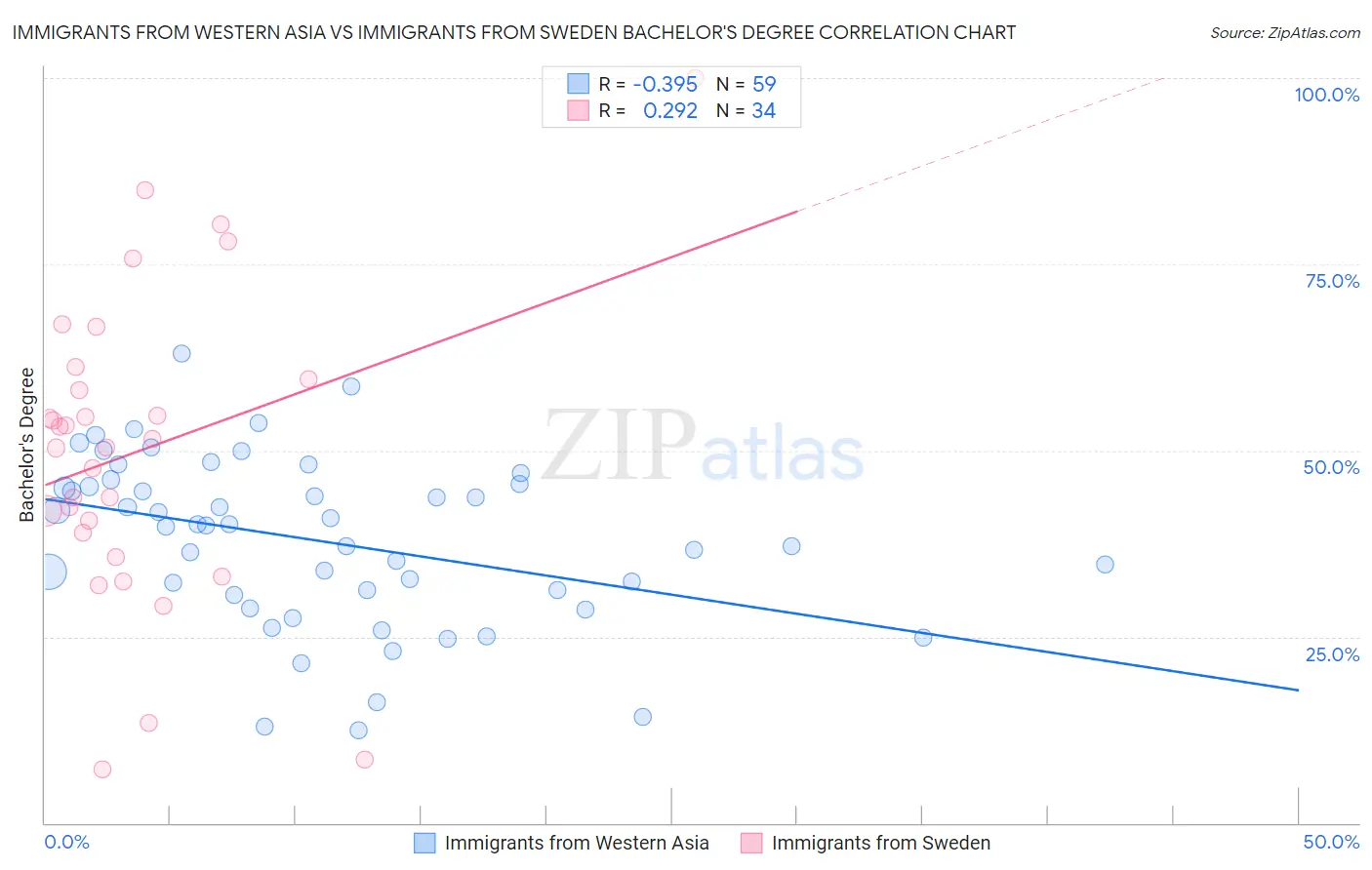 Immigrants from Western Asia vs Immigrants from Sweden Bachelor's Degree