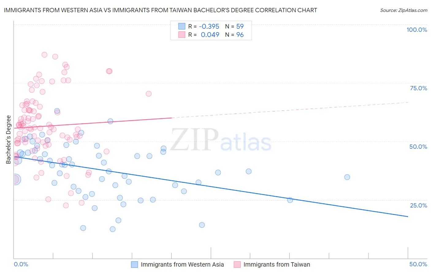 Immigrants from Western Asia vs Immigrants from Taiwan Bachelor's Degree
