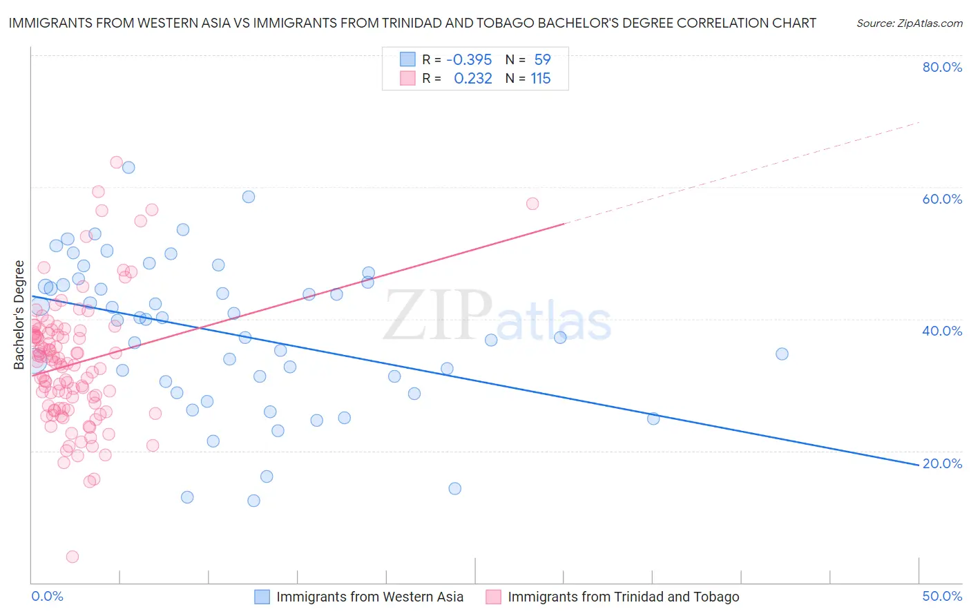 Immigrants from Western Asia vs Immigrants from Trinidad and Tobago Bachelor's Degree