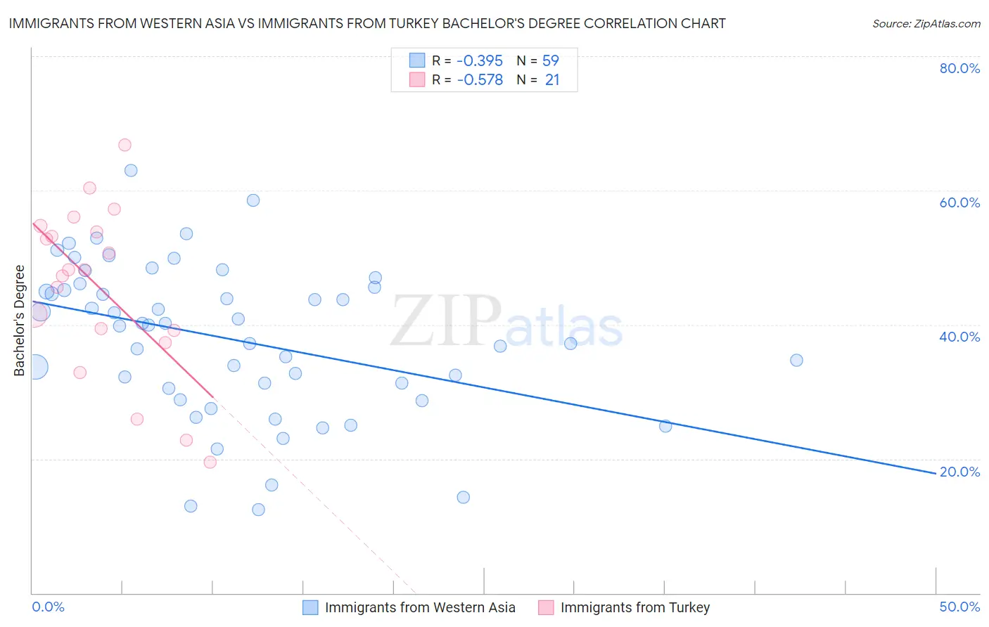 Immigrants from Western Asia vs Immigrants from Turkey Bachelor's Degree