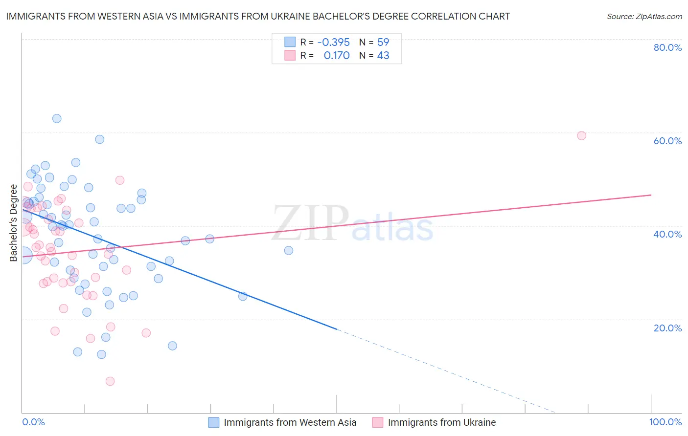 Immigrants from Western Asia vs Immigrants from Ukraine Bachelor's Degree