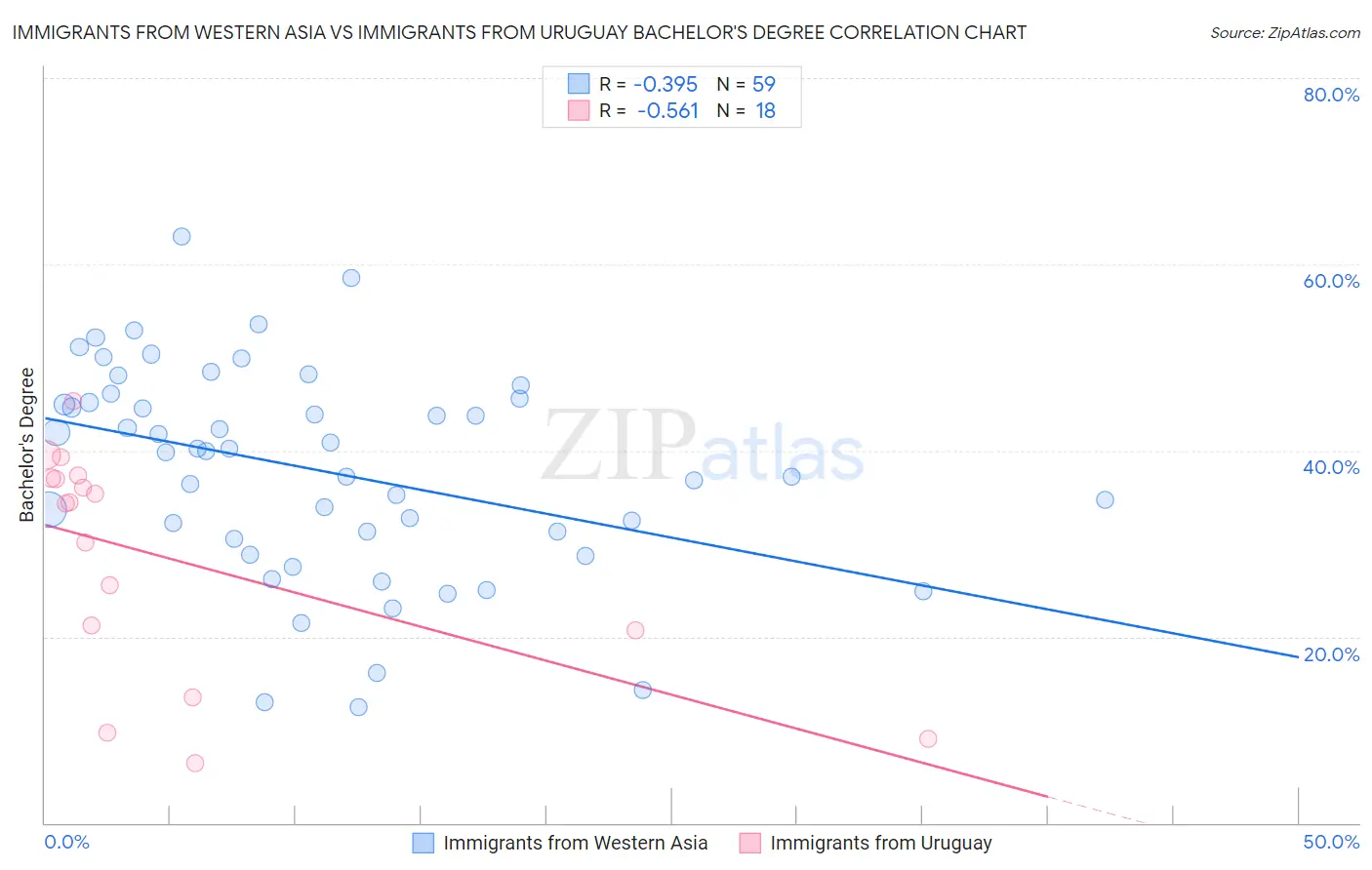 Immigrants from Western Asia vs Immigrants from Uruguay Bachelor's Degree