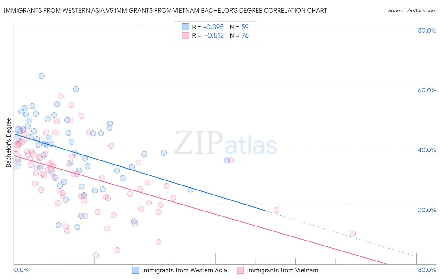 Immigrants from Western Asia vs Immigrants from Vietnam Bachelor's Degree