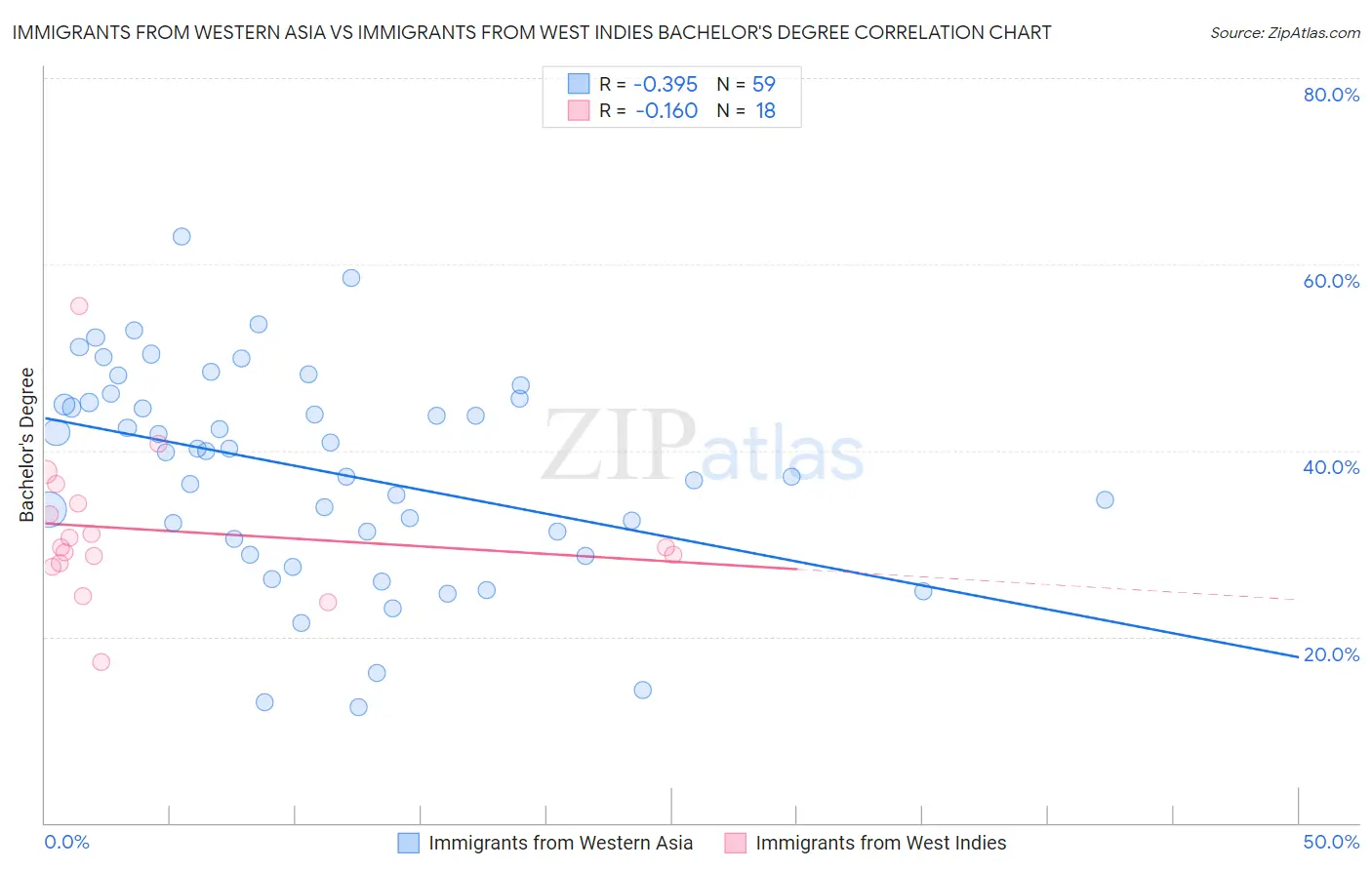 Immigrants from Western Asia vs Immigrants from West Indies Bachelor's Degree