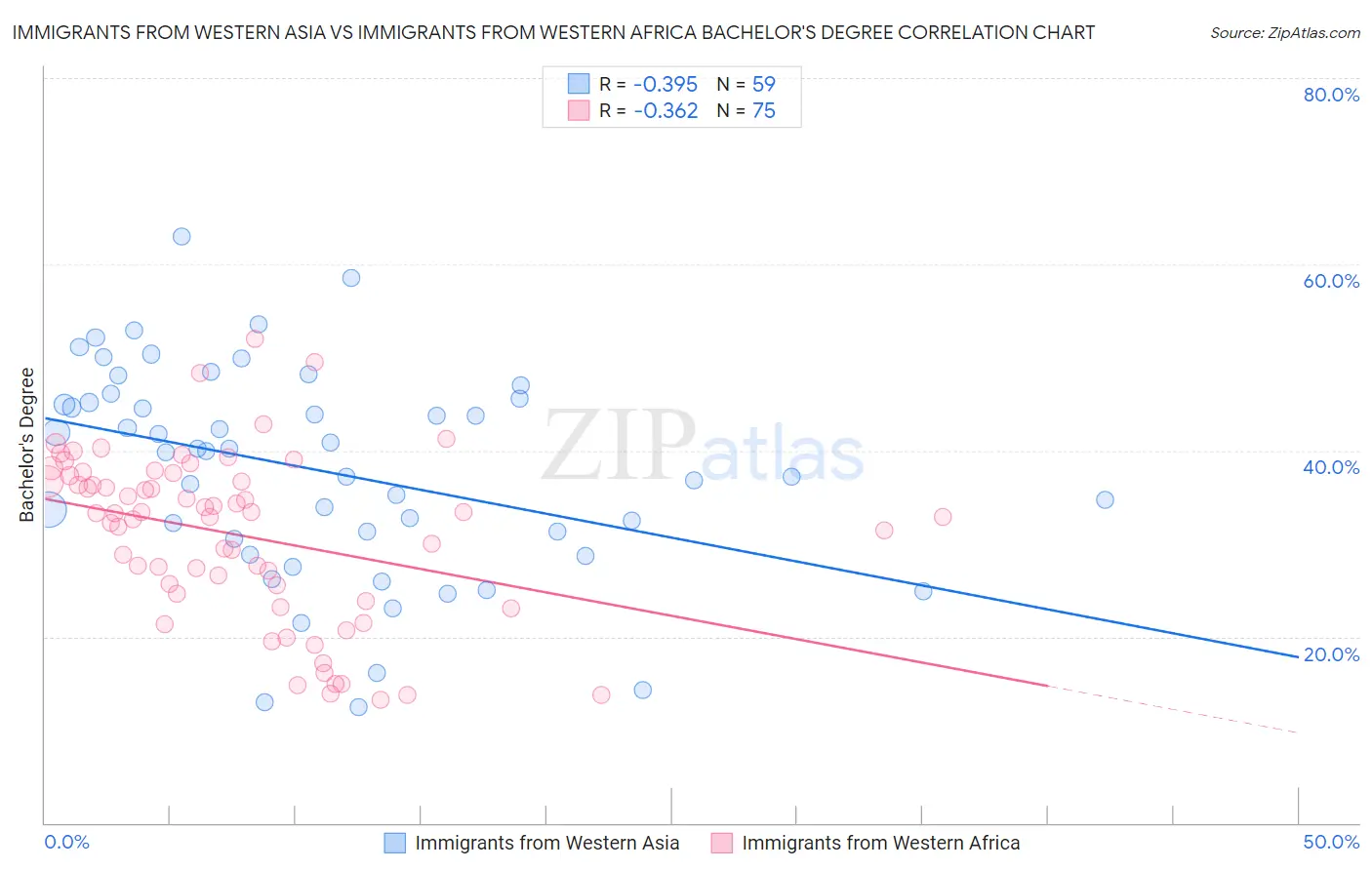 Immigrants from Western Asia vs Immigrants from Western Africa Bachelor's Degree