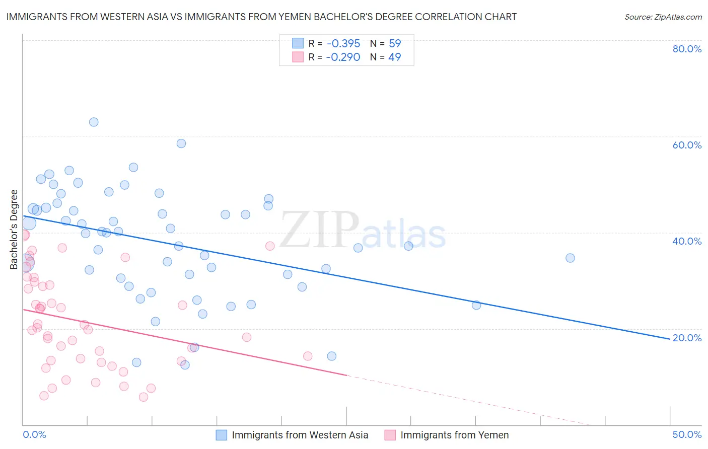 Immigrants from Western Asia vs Immigrants from Yemen Bachelor's Degree