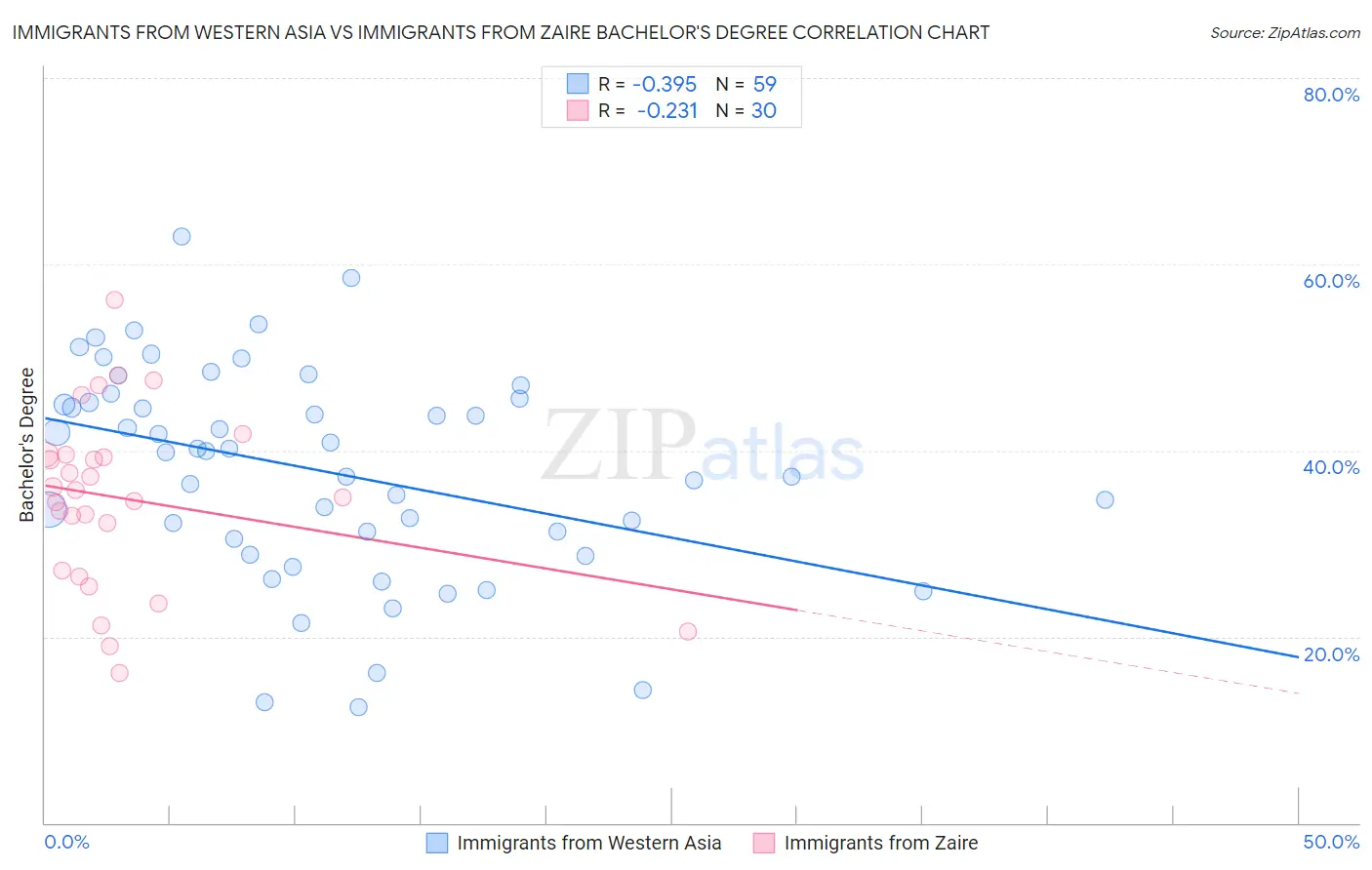 Immigrants from Western Asia vs Immigrants from Zaire Bachelor's Degree