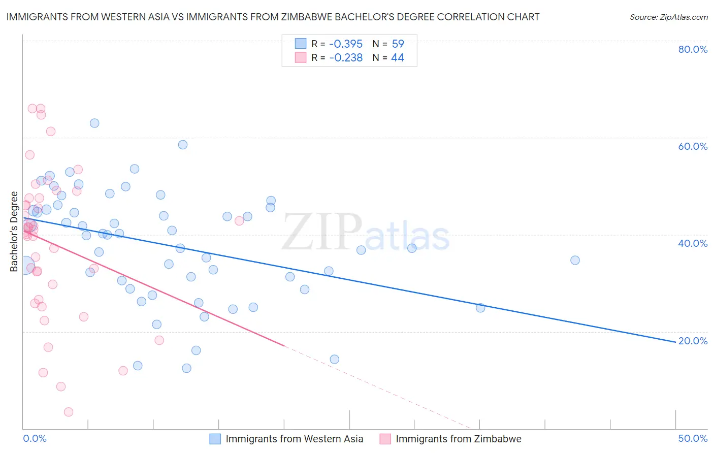 Immigrants from Western Asia vs Immigrants from Zimbabwe Bachelor's Degree