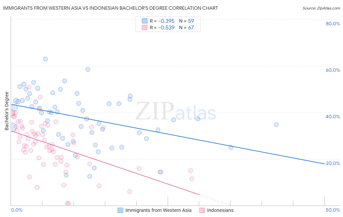 Immigrants from Western Asia vs Indonesian Bachelor's Degree