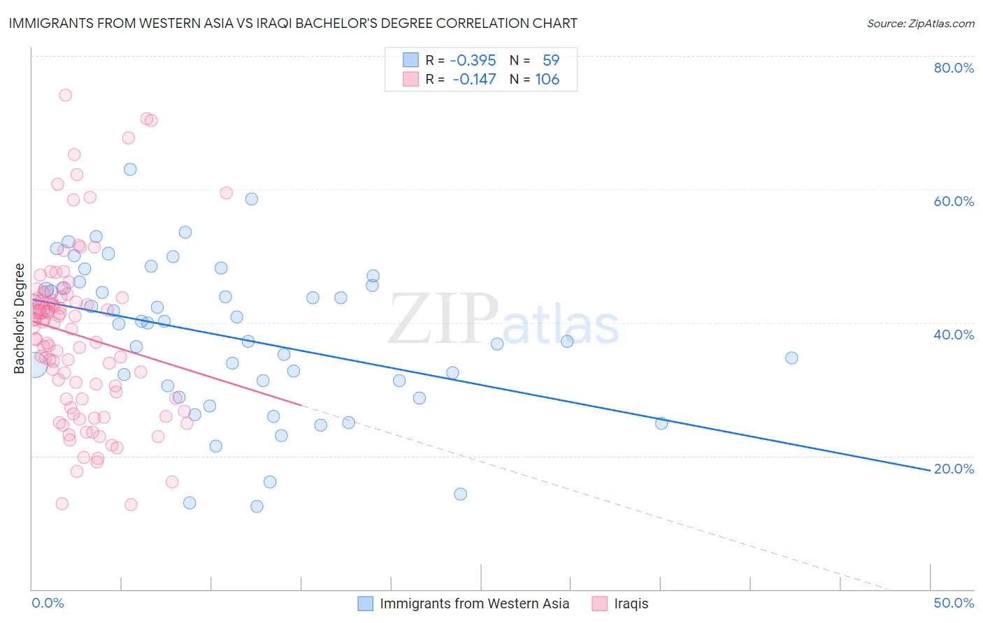Immigrants from Western Asia vs Iraqi Bachelor's Degree