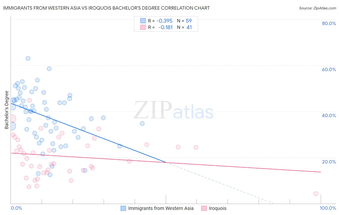 Immigrants from Western Asia vs Iroquois Bachelor's Degree