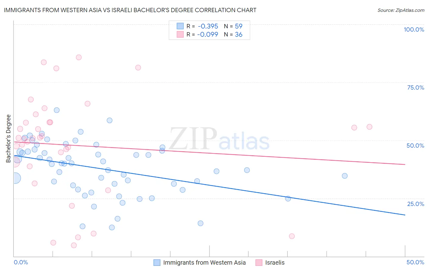 Immigrants from Western Asia vs Israeli Bachelor's Degree