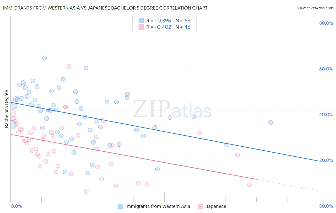 Immigrants from Western Asia vs Japanese Bachelor's Degree