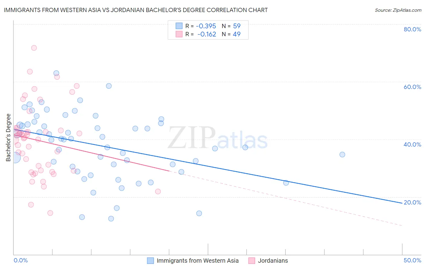Immigrants from Western Asia vs Jordanian Bachelor's Degree