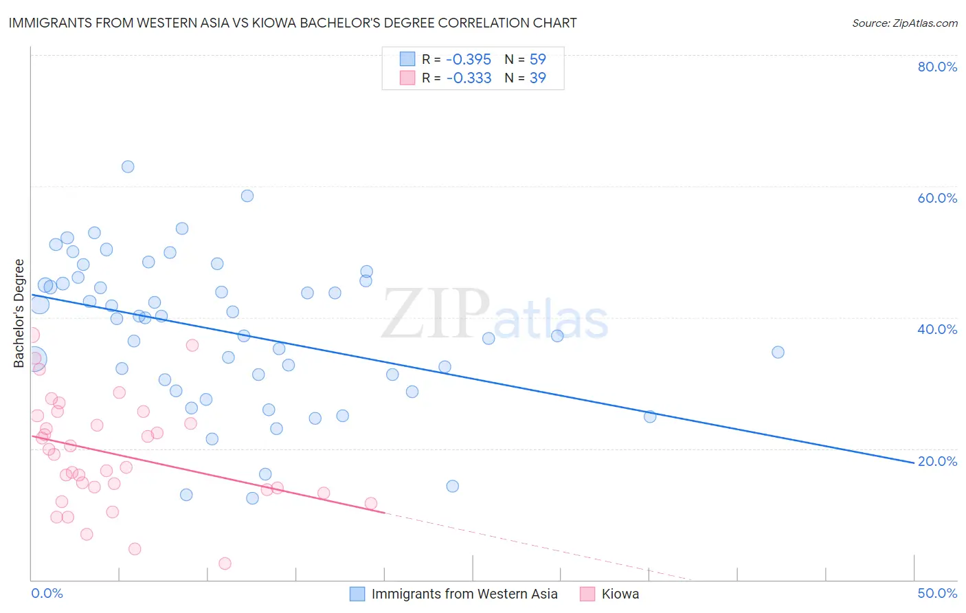 Immigrants from Western Asia vs Kiowa Bachelor's Degree