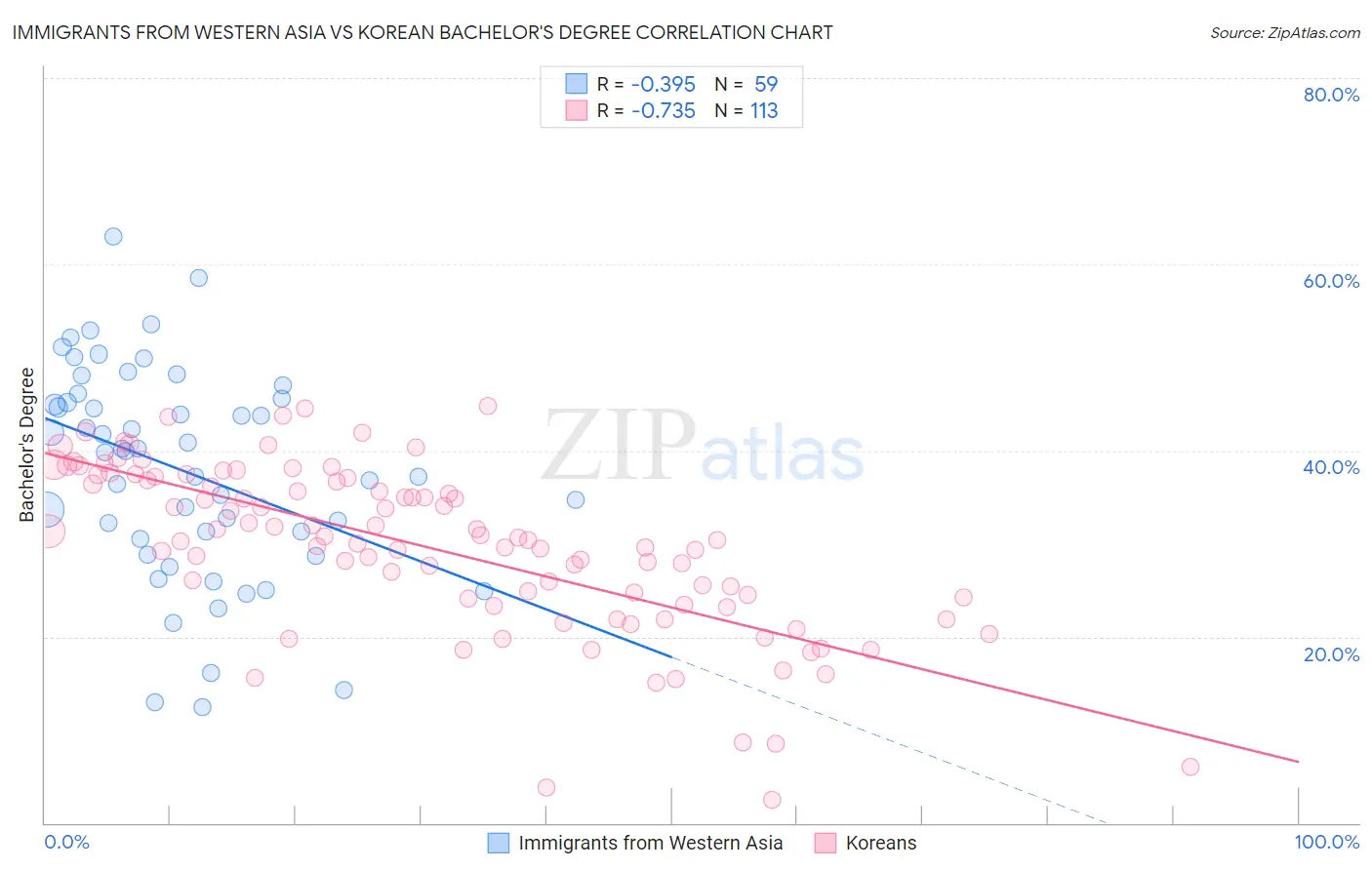 Immigrants from Western Asia vs Korean Bachelor's Degree