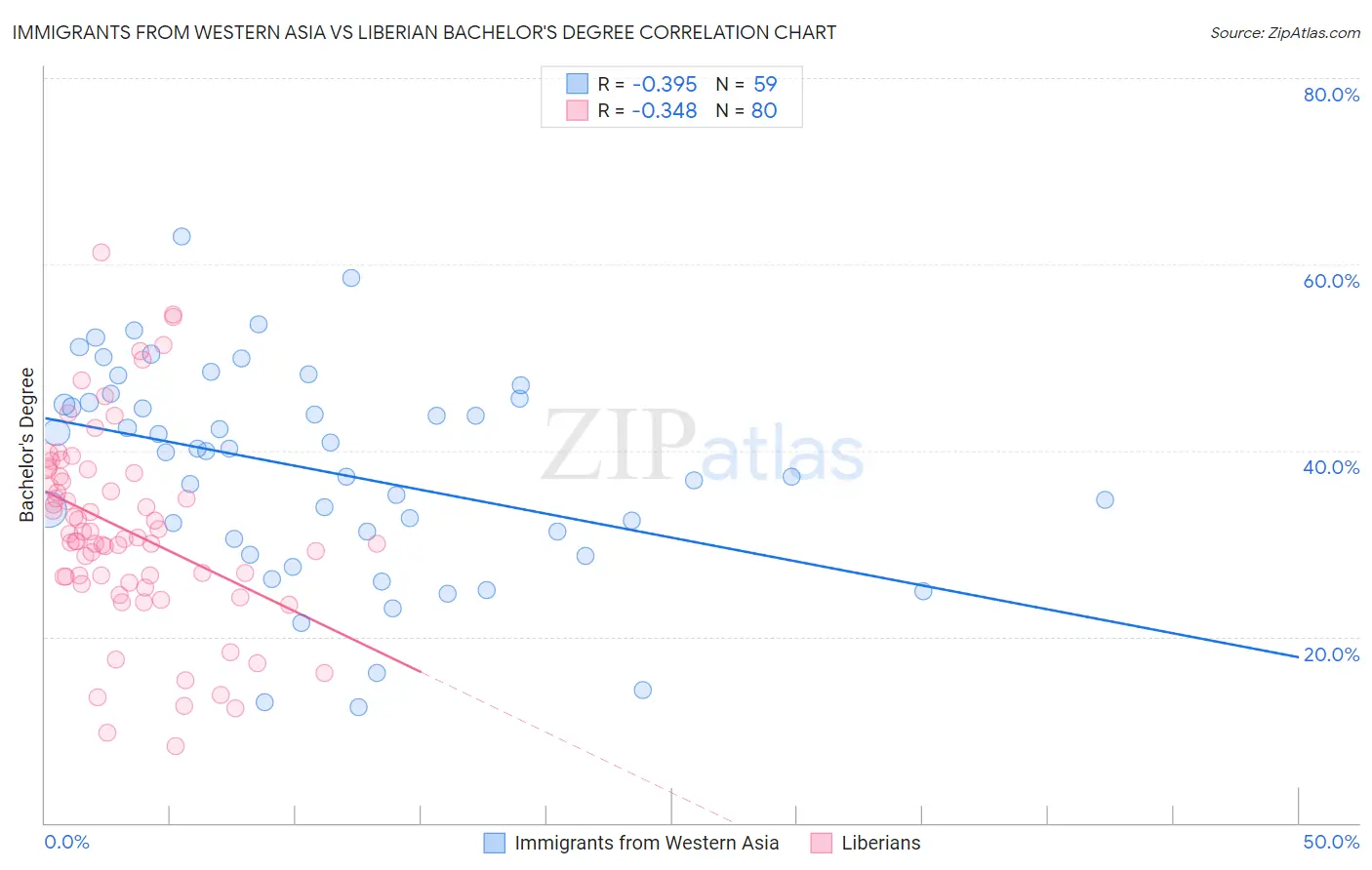 Immigrants from Western Asia vs Liberian Bachelor's Degree