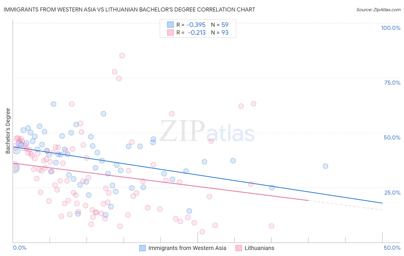 Immigrants from Western Asia vs Lithuanian Bachelor's Degree