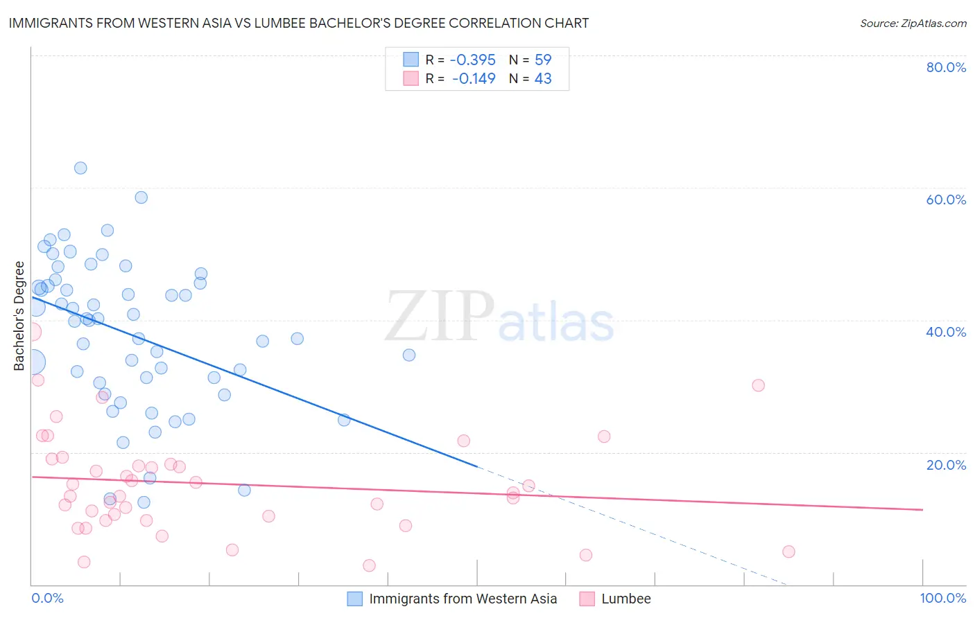 Immigrants from Western Asia vs Lumbee Bachelor's Degree