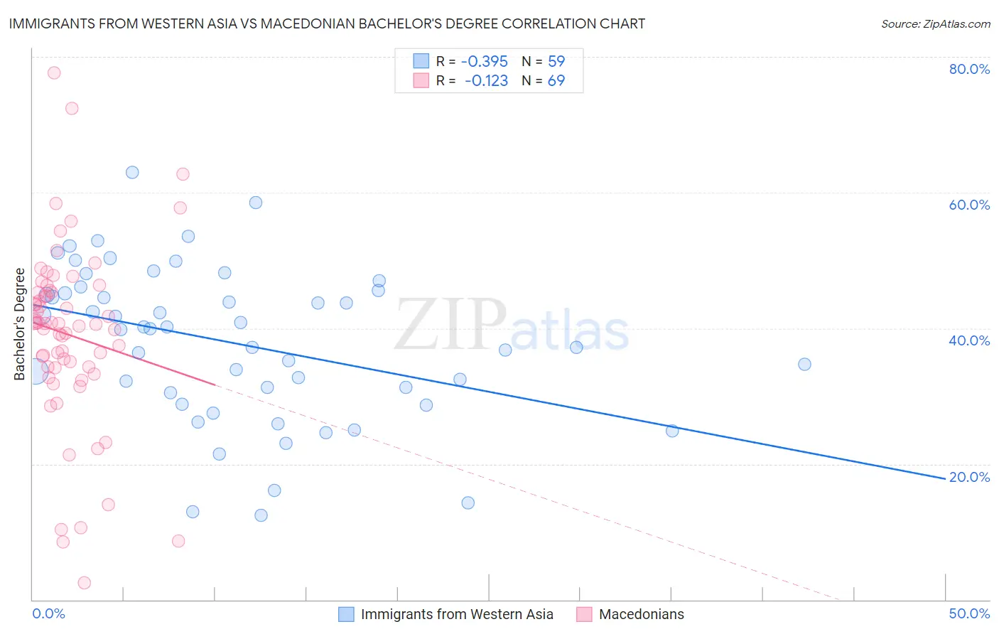 Immigrants from Western Asia vs Macedonian Bachelor's Degree